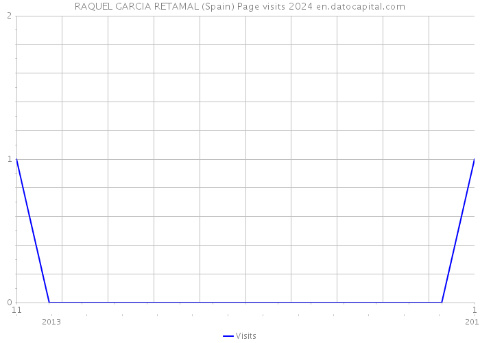 RAQUEL GARCIA RETAMAL (Spain) Page visits 2024 