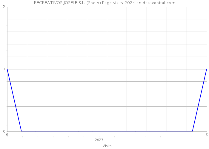 RECREATIVOS JOSELE S.L. (Spain) Page visits 2024 