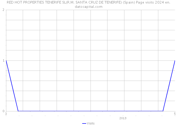 RED HOT PROPERTIES TENERIFE SL(R.M. SANTA CRUZ DE TENERIFE) (Spain) Page visits 2024 