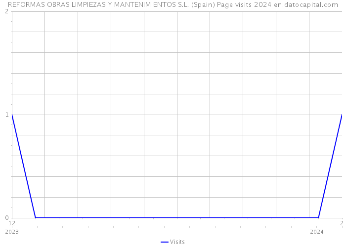 REFORMAS OBRAS LIMPIEZAS Y MANTENIMIENTOS S.L. (Spain) Page visits 2024 