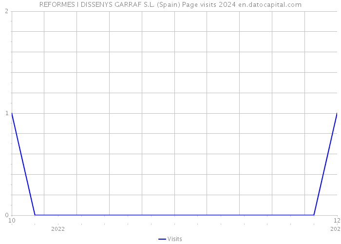 REFORMES I DISSENYS GARRAF S.L. (Spain) Page visits 2024 