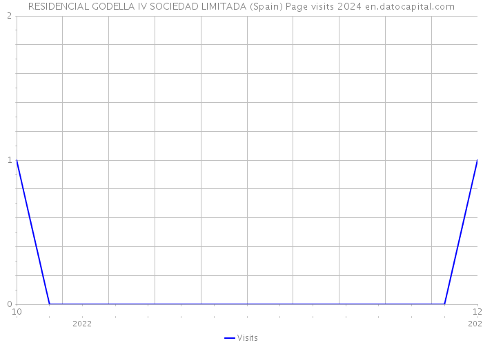 RESIDENCIAL GODELLA IV SOCIEDAD LIMITADA (Spain) Page visits 2024 