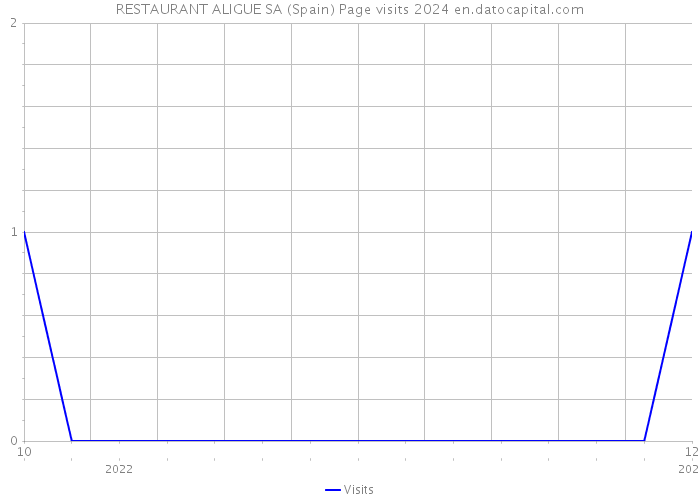 RESTAURANT ALIGUE SA (Spain) Page visits 2024 