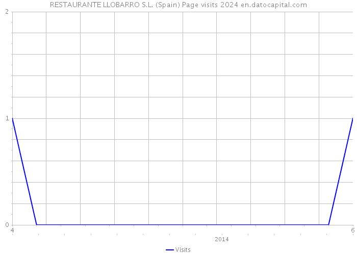 RESTAURANTE LLOBARRO S.L. (Spain) Page visits 2024 