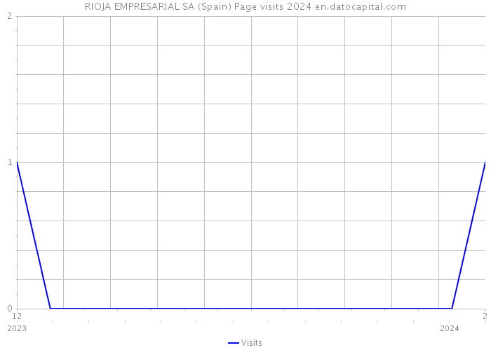 RIOJA EMPRESARIAL SA (Spain) Page visits 2024 
