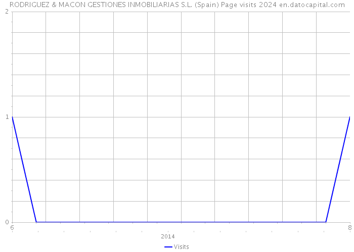 RODRIGUEZ & MACON GESTIONES INMOBILIARIAS S.L. (Spain) Page visits 2024 