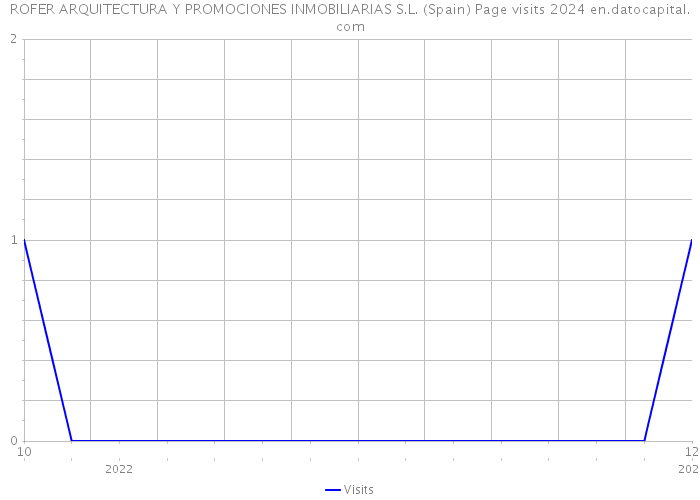 ROFER ARQUITECTURA Y PROMOCIONES INMOBILIARIAS S.L. (Spain) Page visits 2024 