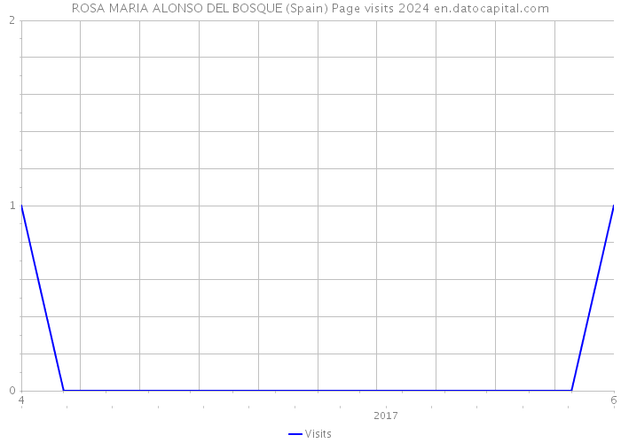 ROSA MARIA ALONSO DEL BOSQUE (Spain) Page visits 2024 