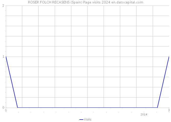 ROSER FOLCH RECASENS (Spain) Page visits 2024 