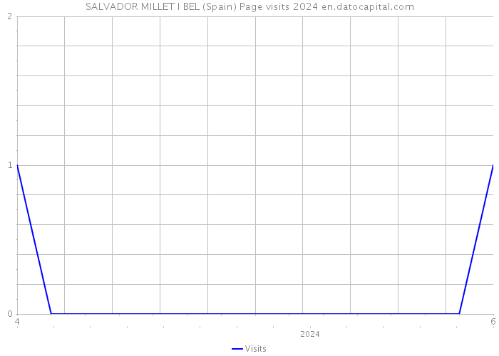 SALVADOR MILLET I BEL (Spain) Page visits 2024 