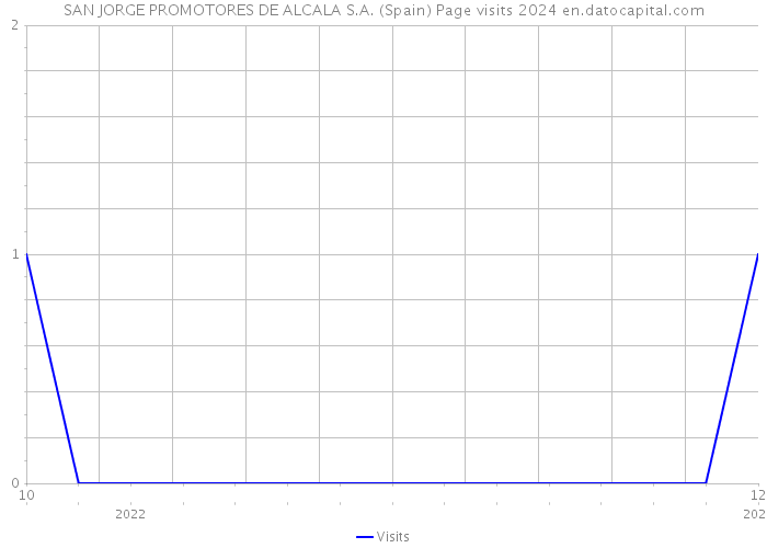 SAN JORGE PROMOTORES DE ALCALA S.A. (Spain) Page visits 2024 