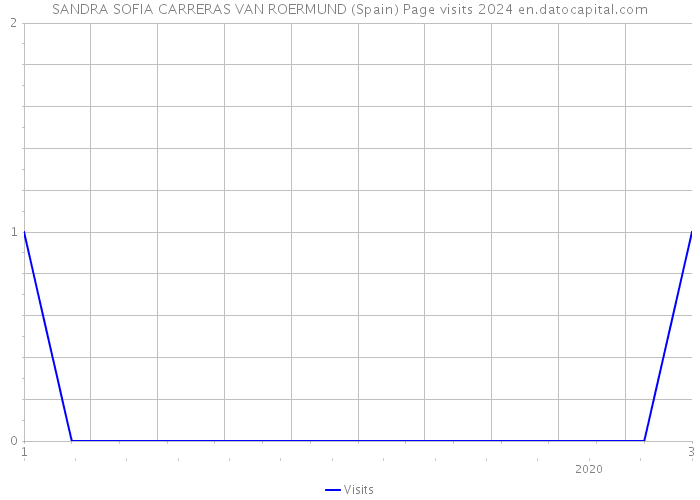 SANDRA SOFIA CARRERAS VAN ROERMUND (Spain) Page visits 2024 