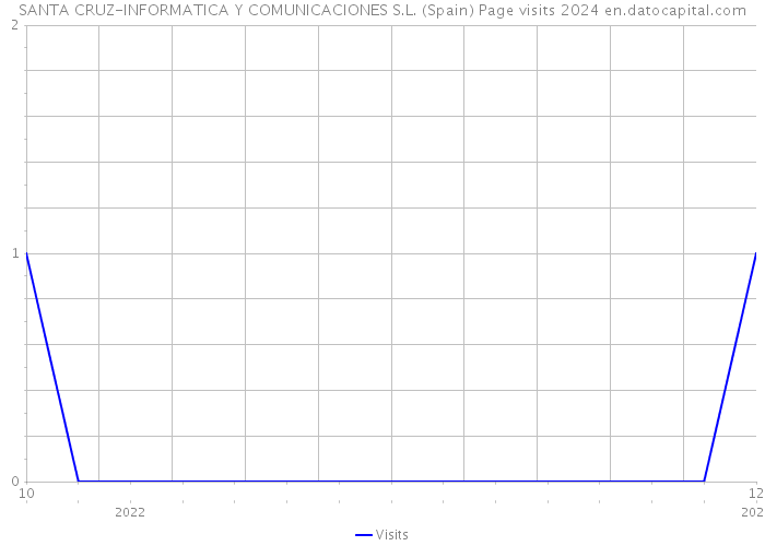 SANTA CRUZ-INFORMATICA Y COMUNICACIONES S.L. (Spain) Page visits 2024 