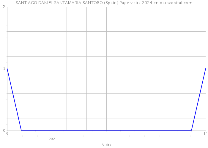SANTIAGO DANIEL SANTAMARIA SANTORO (Spain) Page visits 2024 