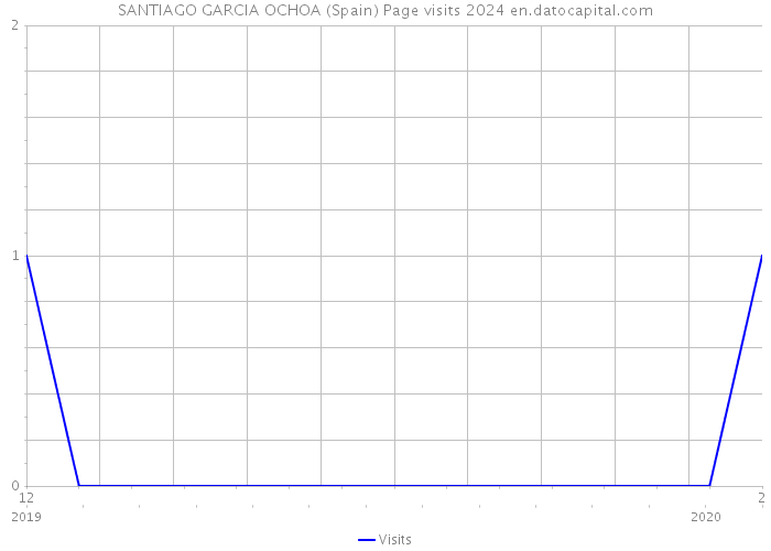 SANTIAGO GARCIA OCHOA (Spain) Page visits 2024 