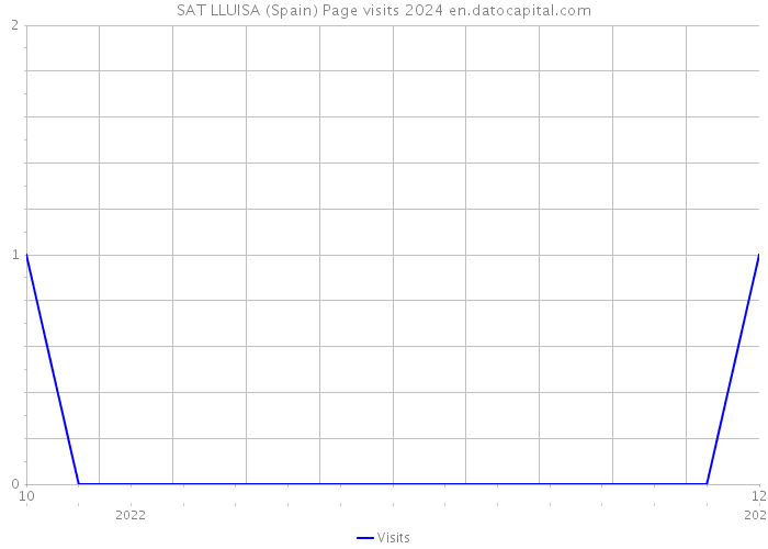 SAT LLUISA (Spain) Page visits 2024 