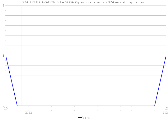 SDAD DEP CAZADORES LA SOSA (Spain) Page visits 2024 