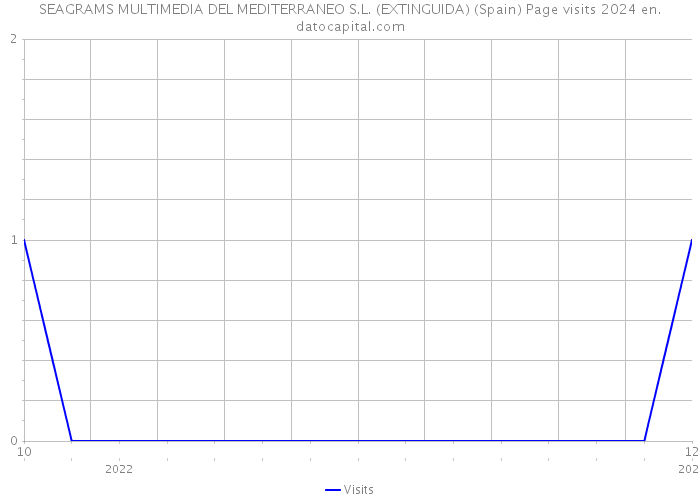 SEAGRAMS MULTIMEDIA DEL MEDITERRANEO S.L. (EXTINGUIDA) (Spain) Page visits 2024 