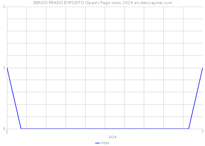 SERGIO PRADO EXPOSITO (Spain) Page visits 2024 