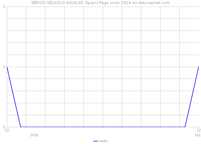 SERGIO VELASCO AGUILAR (Spain) Page visits 2024 