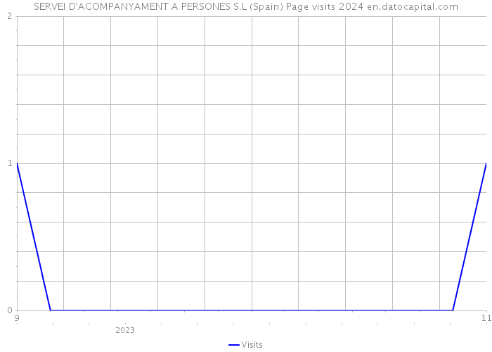 SERVEI D'ACOMPANYAMENT A PERSONES S.L (Spain) Page visits 2024 