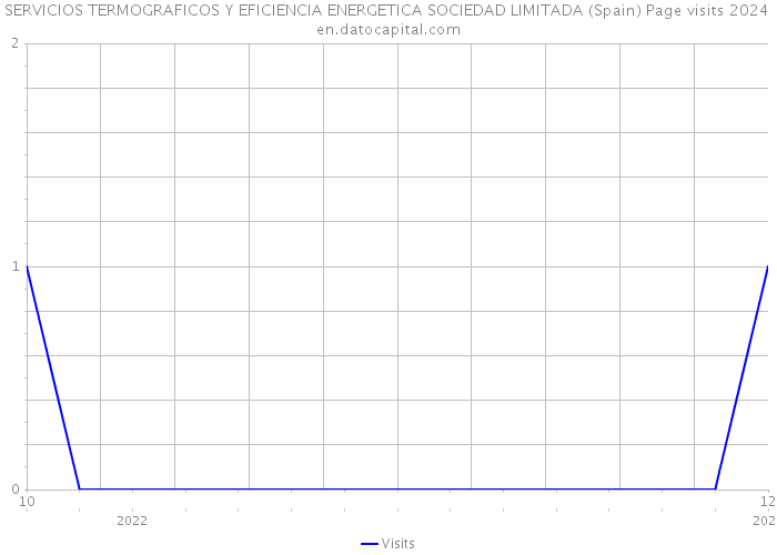 SERVICIOS TERMOGRAFICOS Y EFICIENCIA ENERGETICA SOCIEDAD LIMITADA (Spain) Page visits 2024 