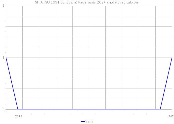 SHIATSU 1991 SL (Spain) Page visits 2024 