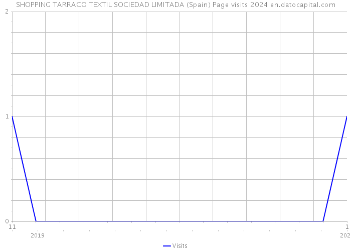 SHOPPING TARRACO TEXTIL SOCIEDAD LIMITADA (Spain) Page visits 2024 