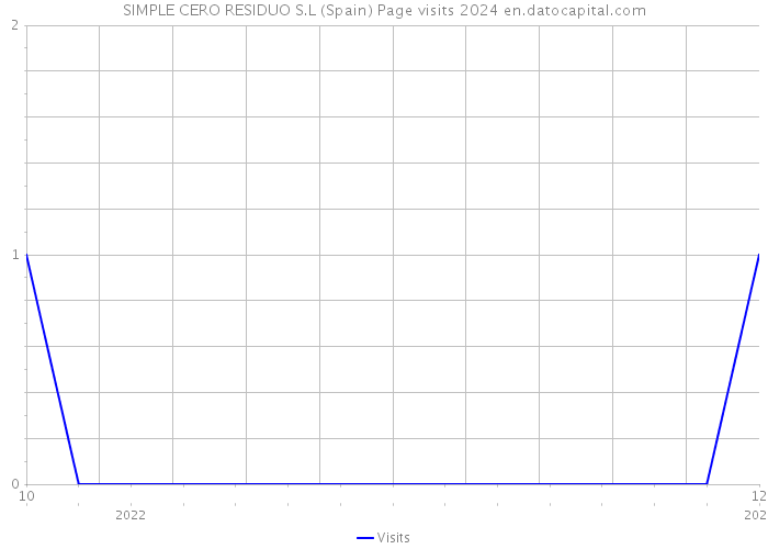SIMPLE CERO RESIDUO S.L (Spain) Page visits 2024 