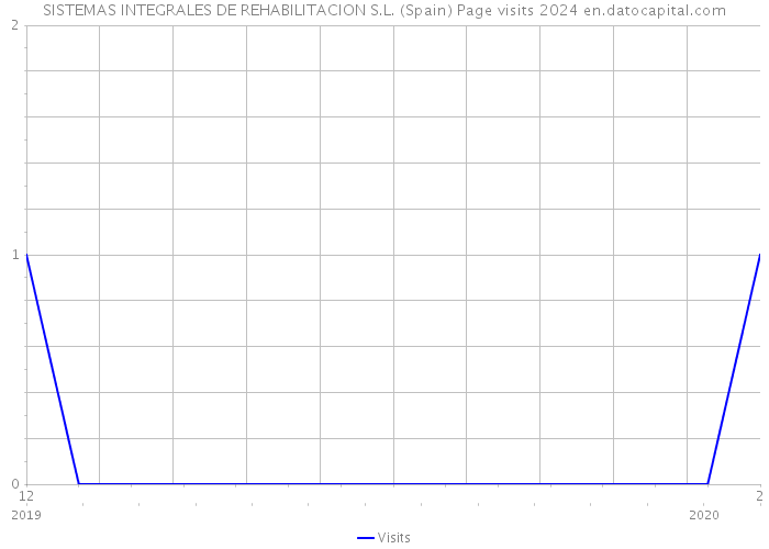 SISTEMAS INTEGRALES DE REHABILITACION S.L. (Spain) Page visits 2024 