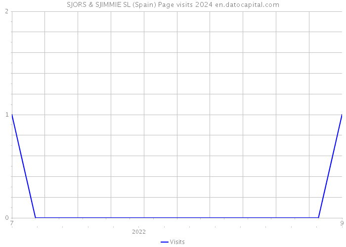 SJORS & SJIMMIE SL (Spain) Page visits 2024 