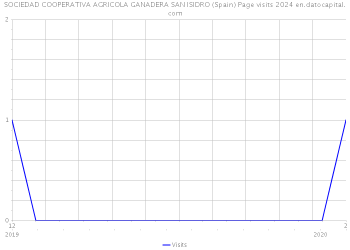 SOCIEDAD COOPERATIVA AGRICOLA GANADERA SAN ISIDRO (Spain) Page visits 2024 
