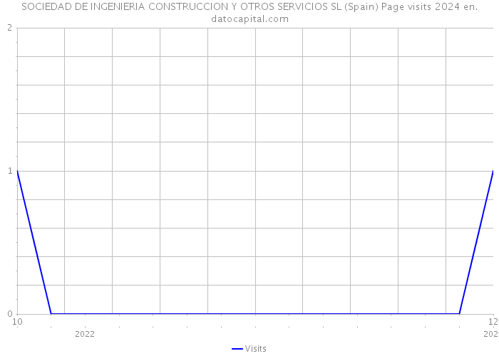 SOCIEDAD DE INGENIERIA CONSTRUCCION Y OTROS SERVICIOS SL (Spain) Page visits 2024 