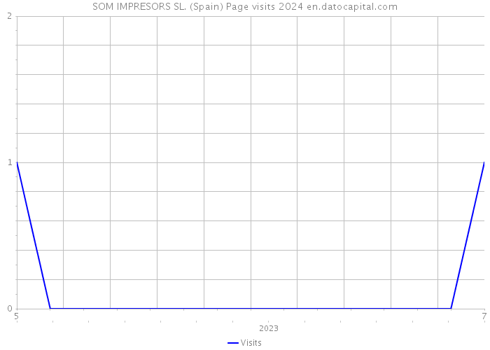 SOM IMPRESORS SL. (Spain) Page visits 2024 
