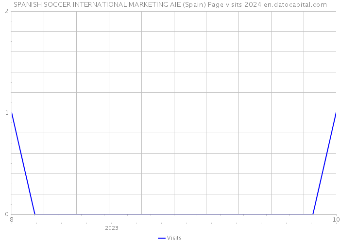 SPANISH SOCCER INTERNATIONAL MARKETING AIE (Spain) Page visits 2024 