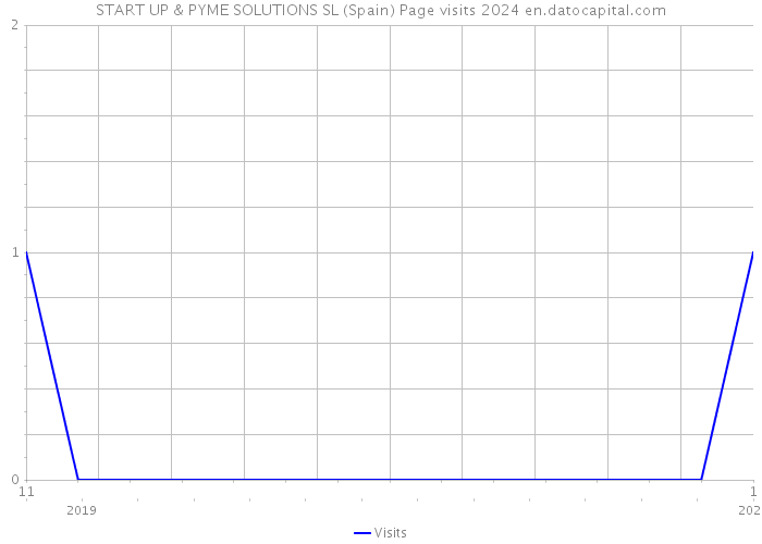 START UP & PYME SOLUTIONS SL (Spain) Page visits 2024 