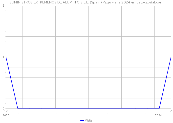 SUMINISTROS EXTREMENOS DE ALUMINIO S.L.L. (Spain) Page visits 2024 