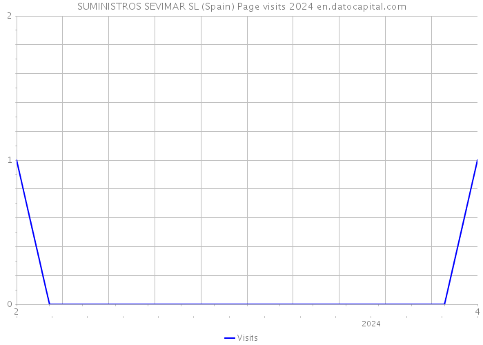 SUMINISTROS SEVIMAR SL (Spain) Page visits 2024 