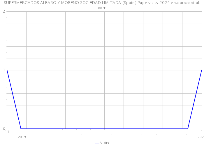 SUPERMERCADOS ALFARO Y MORENO SOCIEDAD LIMITADA (Spain) Page visits 2024 