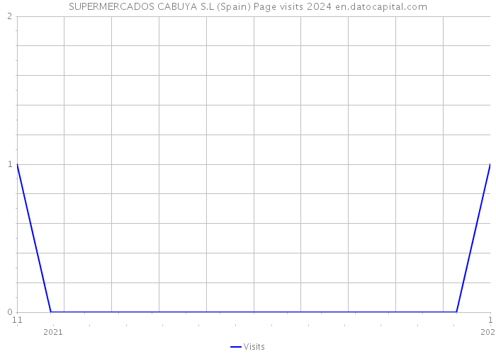 SUPERMERCADOS CABUYA S.L (Spain) Page visits 2024 