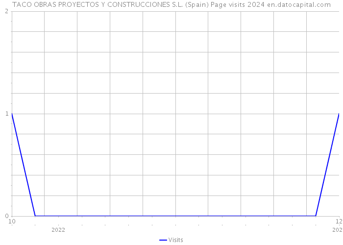 TACO OBRAS PROYECTOS Y CONSTRUCCIONES S.L. (Spain) Page visits 2024 