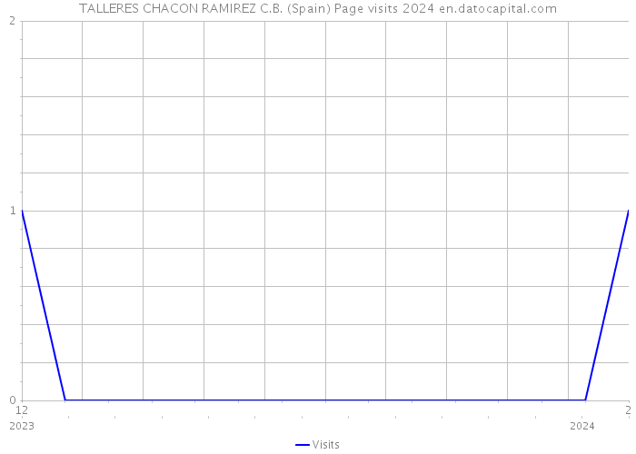 TALLERES CHACON RAMIREZ C.B. (Spain) Page visits 2024 