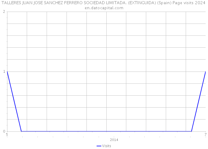 TALLERES JUAN JOSE SANCHEZ FERRERO SOCIEDAD LIMITADA. (EXTINGUIDA) (Spain) Page visits 2024 