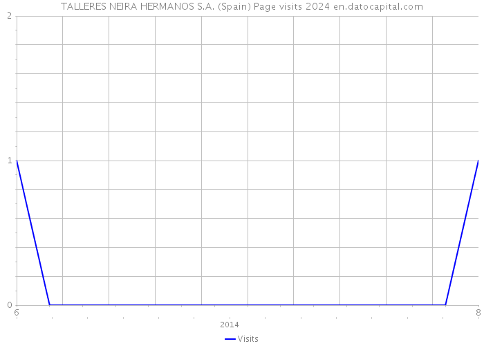 TALLERES NEIRA HERMANOS S.A. (Spain) Page visits 2024 