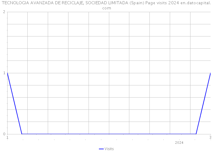 TECNOLOGIA AVANZADA DE RECICLAJE, SOCIEDAD LIMITADA (Spain) Page visits 2024 