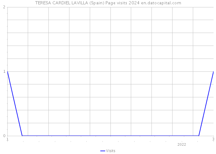 TERESA CARDIEL LAVILLA (Spain) Page visits 2024 