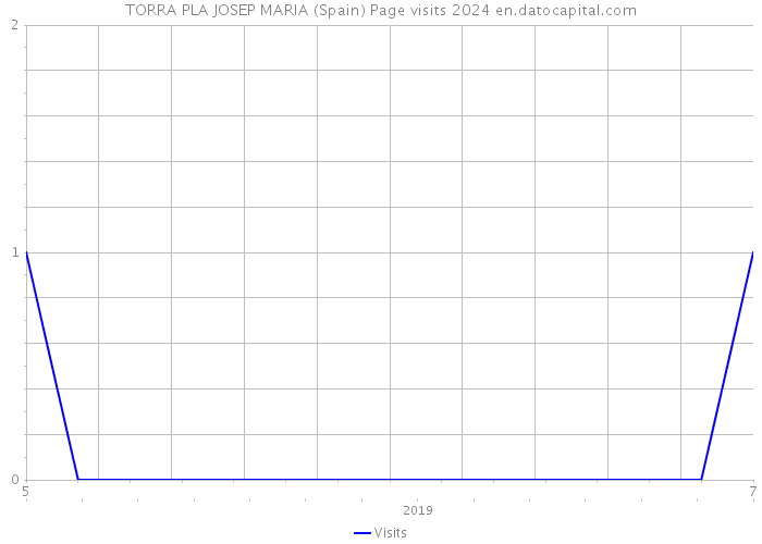 TORRA PLA JOSEP MARIA (Spain) Page visits 2024 