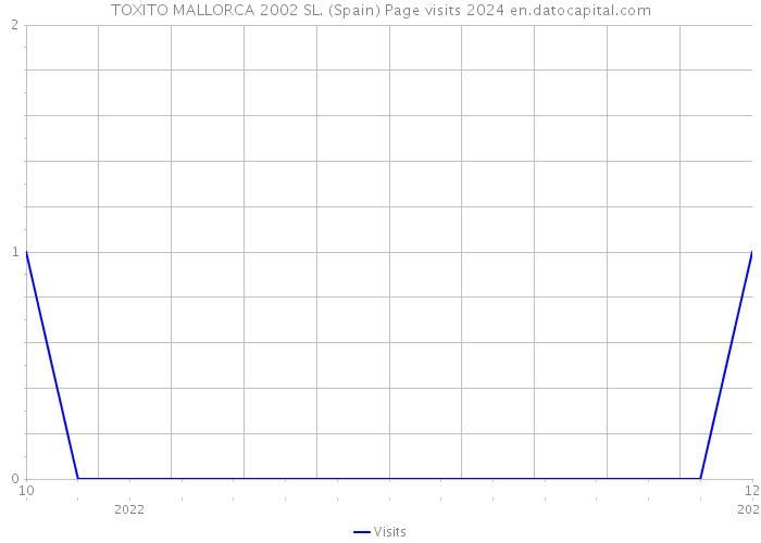 TOXITO MALLORCA 2002 SL. (Spain) Page visits 2024 