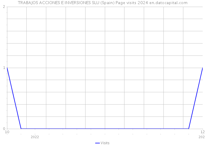 TRABAJOS ACCIONES E INVERSIONES SLU (Spain) Page visits 2024 