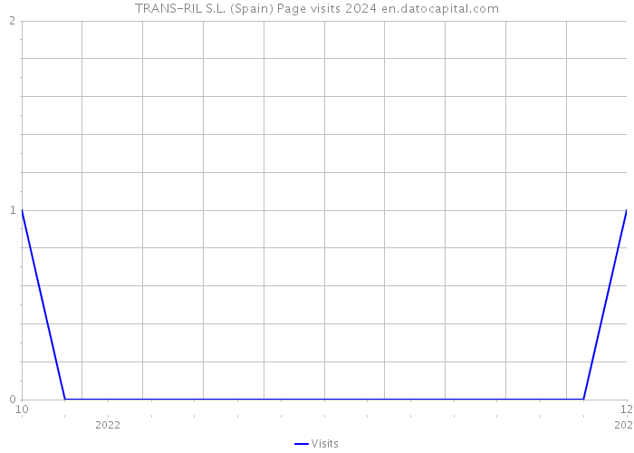 TRANS-RIL S.L. (Spain) Page visits 2024 